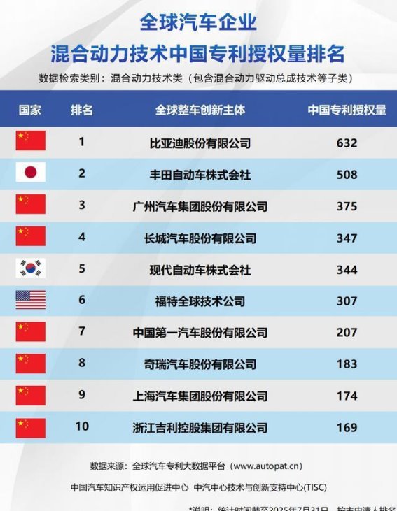 比亚迪全球专利成绩：创新技术定义新能源汽车未来