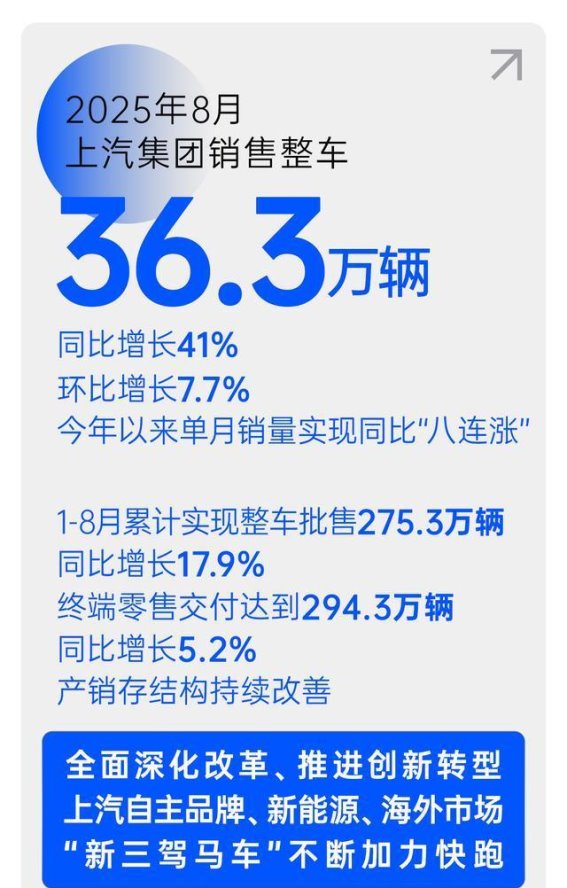 上汽集团销量“八连涨”，自主品牌与新能源引领增长