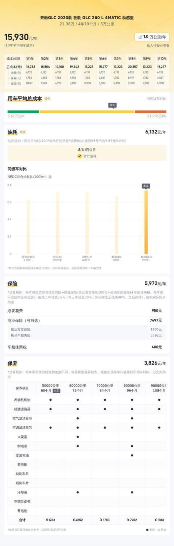 奔驰GLC 2020款 GLC 260 L 4MATIC：3万公里低里程二手车，买入省钱还能享豪华体验