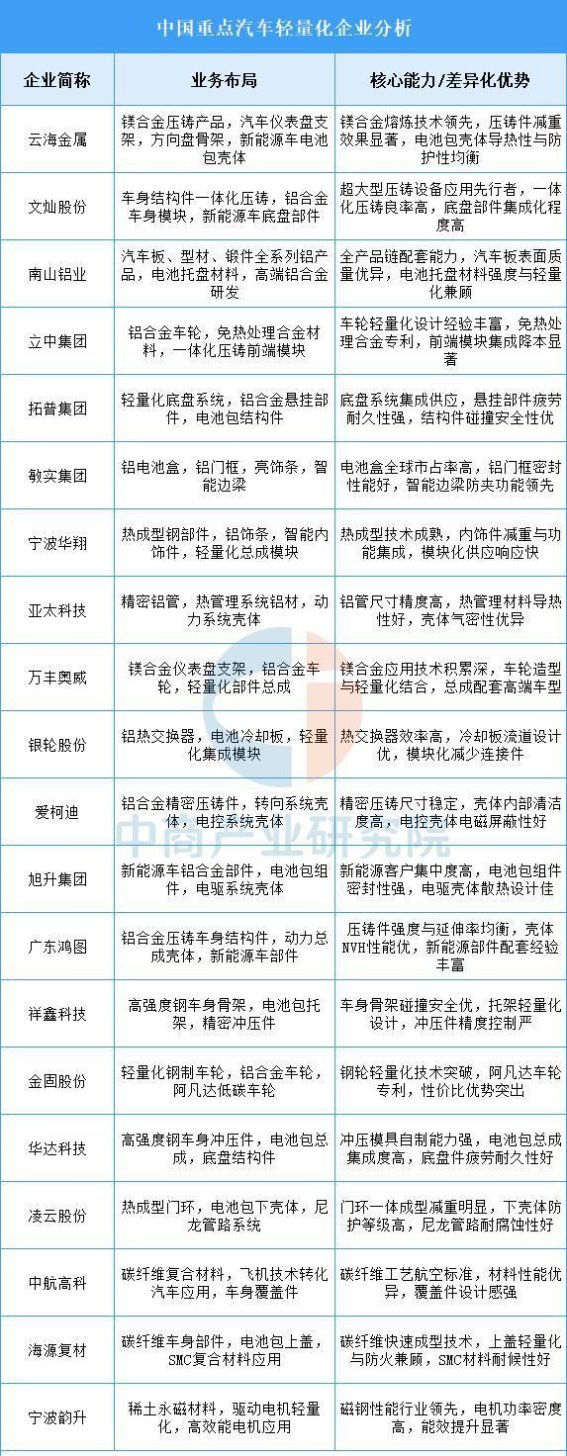 2025年中国汽车轻量化行业发展趋势与企业布局分析