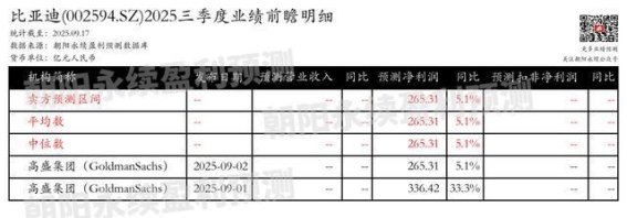 比亚迪销量稳步增长，第三季度净利润预期略有下降