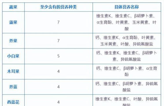 绿叶菜才是全身健康的“绿色护盾”，很多人吃错了