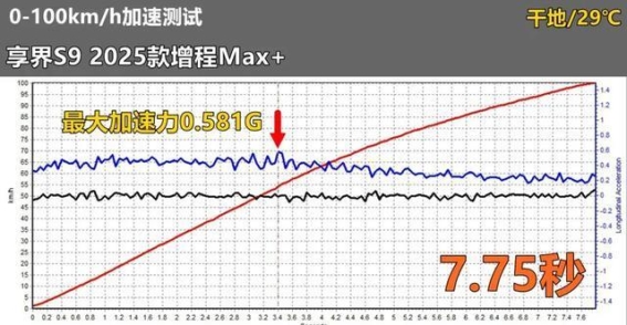 享界S9增程Max+馈电状态加速表现分析