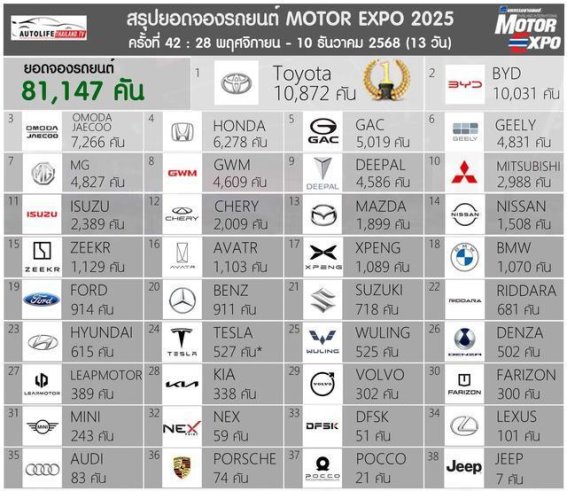 2025泰国车展：丰田稳居榜首，比亚迪强势追击，电动化成市场主流