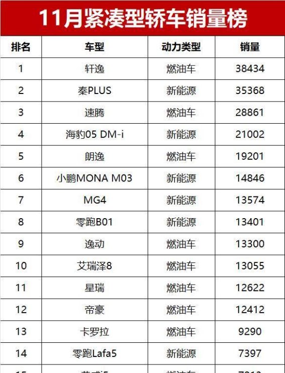 紧凑型轿车格局生变，轩逸回归冠军新能源势头不减