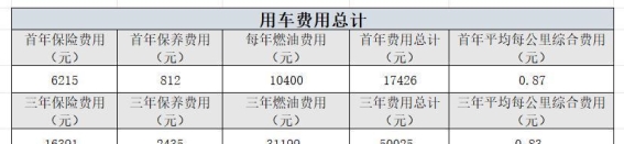 每公里仅0.83元！2026款RAV4荣放三年养车成本全解析