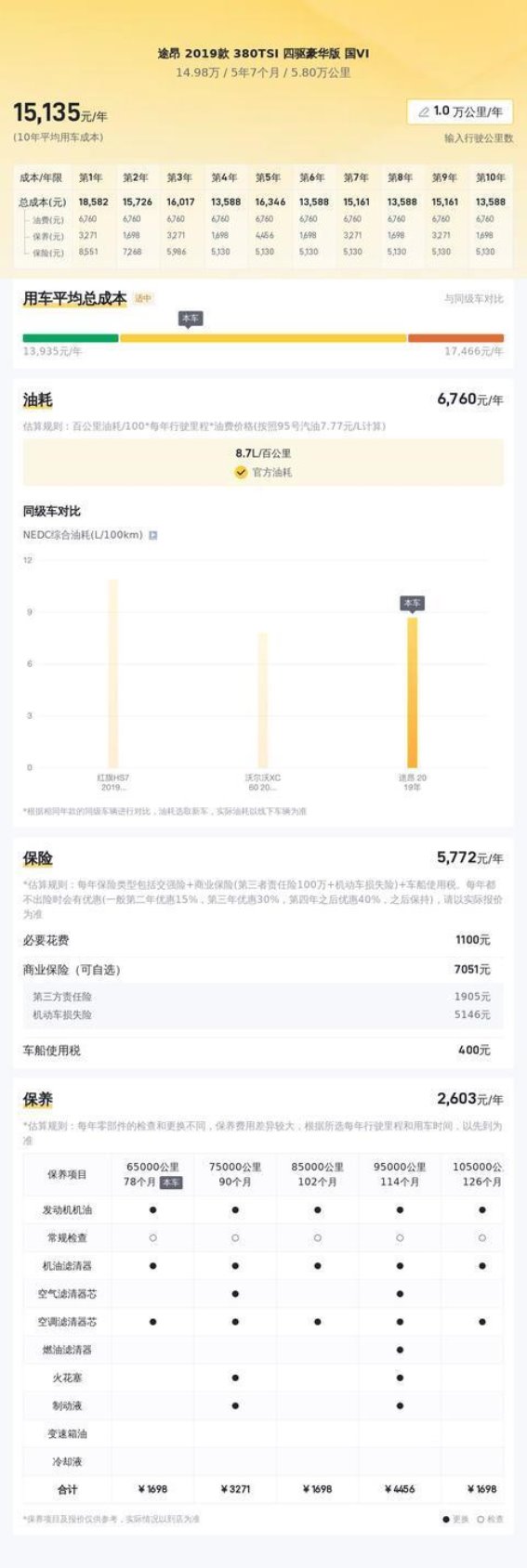 2019款大众途昂二手车，14.98万买得值吗？