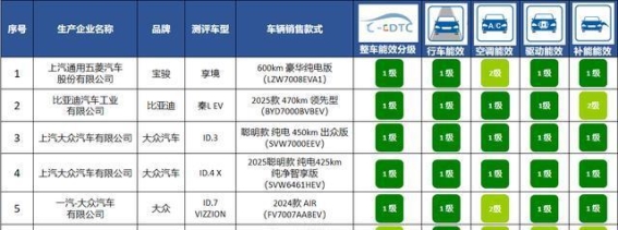 电动汽车能效分级体系初步成果：推动行业绿色升级
