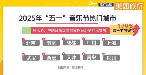 五一假期出游新趋势：机票降价与边境游火爆，音乐节吸引年轻人热潮