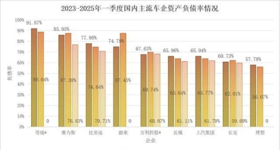 从数据看本质：车企高负债背后的行业逻辑与安全边界