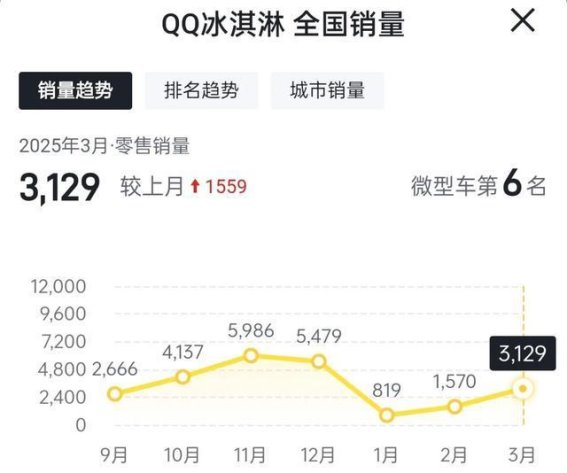 5月购车优惠强势来袭，奇瑞小蚂蚁与QQ冰淇淋成女性购车新宠