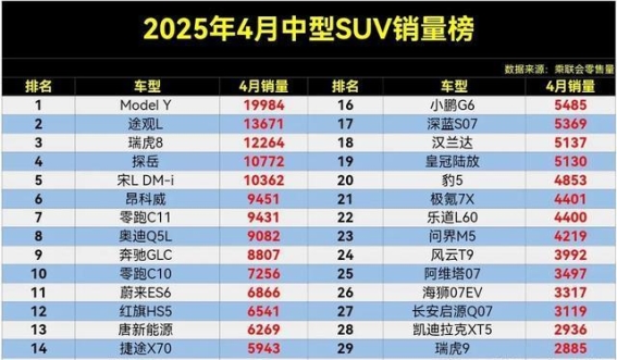 2025年4月中型SUV销量榜：途观L稳居第二，宝马X3表现不佳