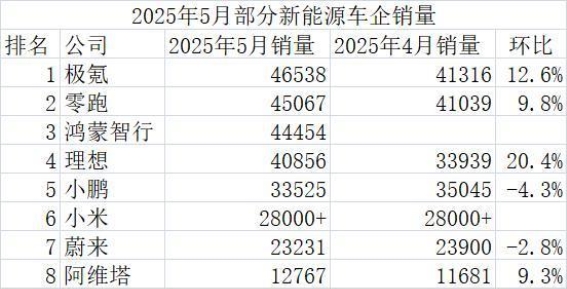 五月销量激战：新势力车企的崭新表现与技术驱动