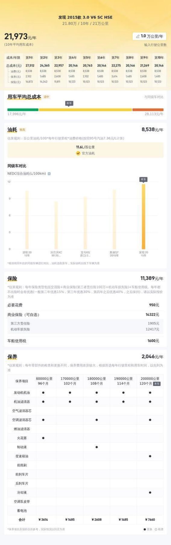 20万入手二手路虎发现V6，越野老炮儿值得买吗？