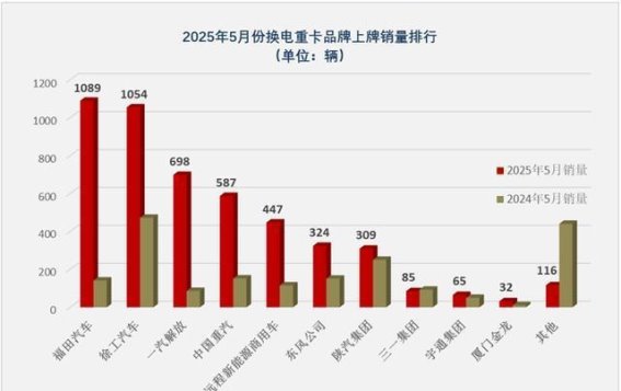 换电重卡市场竞争加剧：福田蝉联销量冠军，徐工挑战季军宝座