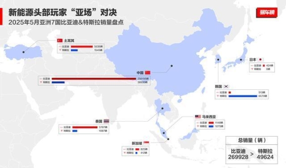 比亚迪海外市场突飞猛进，销量飙升令竞争对手望尘莫及