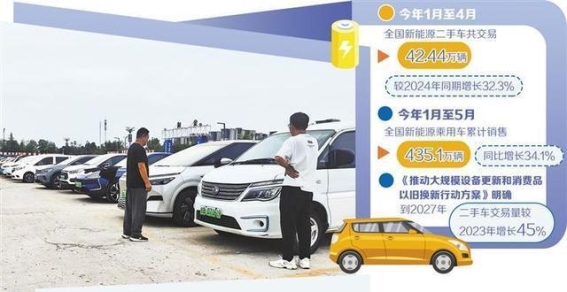 新能源二手车交易量持续攀升 成为汽车消费新亮点