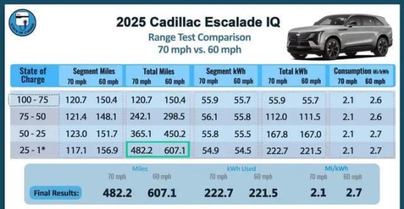 凯迪拉克Escalade IQ续航表现分析：速度与续航的权衡