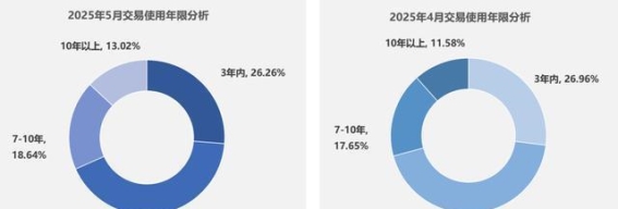 2025年5月中国二手车市场走势分析：整体疲软与新能源车崛起