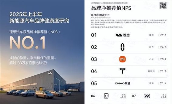 理想汽车凭借卓越产品与服务再度登顶行业第一