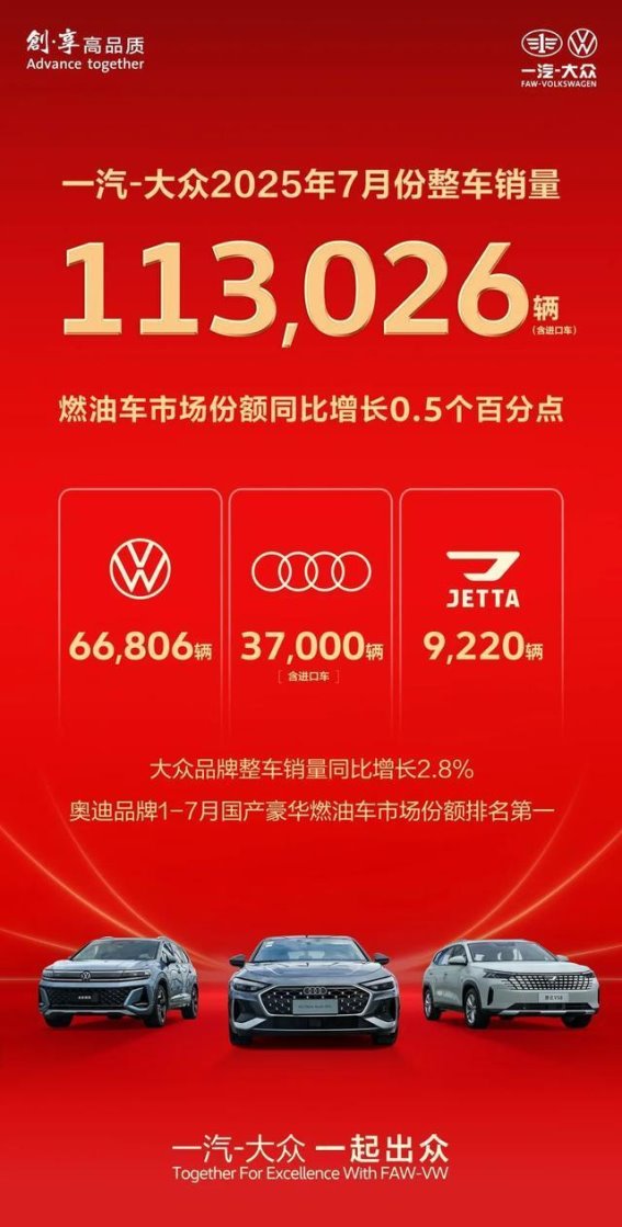 一汽-大众7月销量稳步增长，三位一体战略助力强劲表现