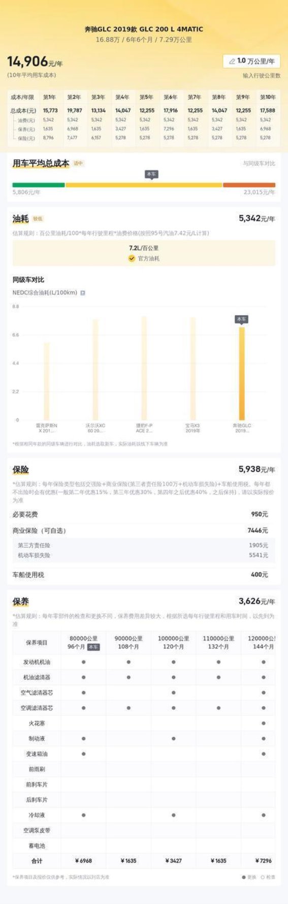 2019款奔驰GLC 200 L 4MATIC详解：7万公里一手车能否圆你奔驰梦