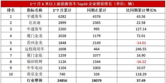 7月新能源客车市场洗牌 南京金龙强势崛起