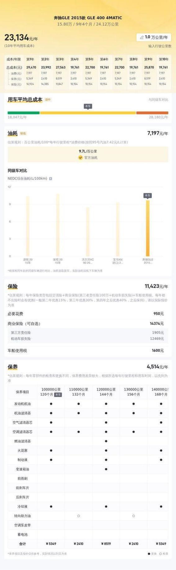 开了8年跑24万公里，这台奔驰GLE还能值15万吗
