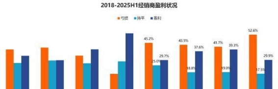 2025年汽车经销商困境分析：价格倒挂与亏损加剧