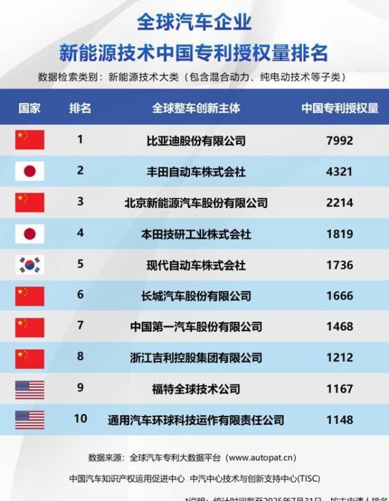 比亚迪技术引领中国车企崛起，全球新能源赛道强势超车