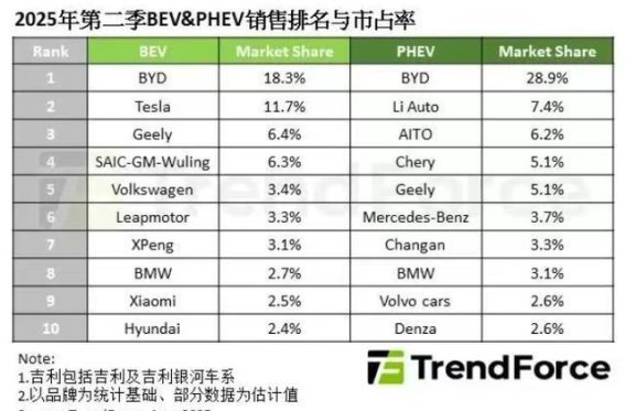 2025年第二季度全球新能源车销量增长显著，市场格局持续变化