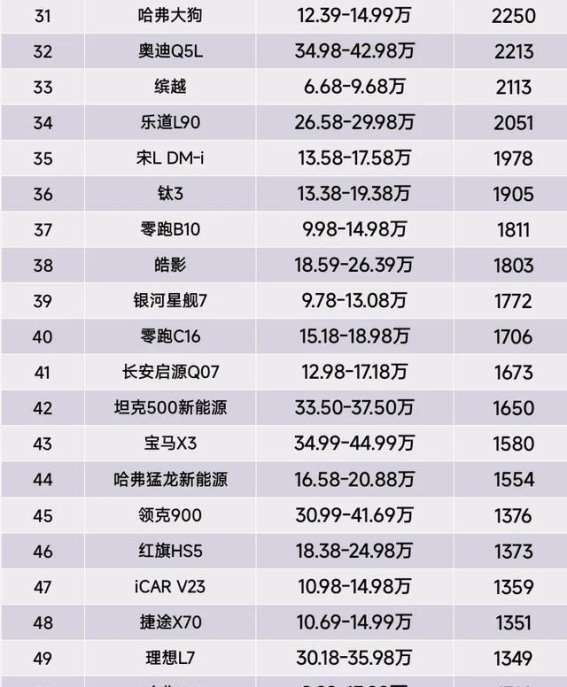 9月SUV市场大洗牌：海狮06崭露头角，问界M8未能登顶