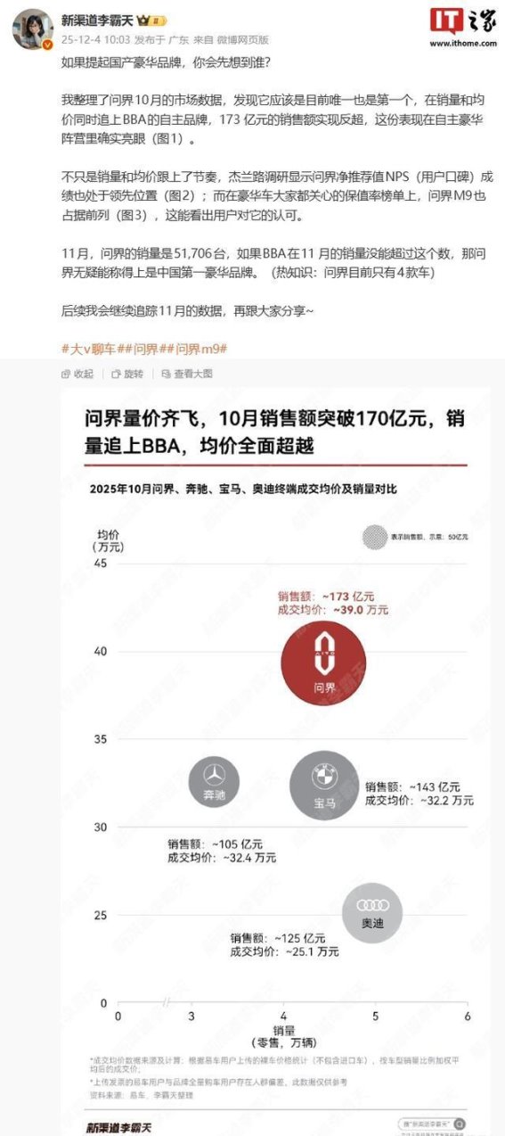 问界汽车10月市场突破，销量与均价成功追赶BBA