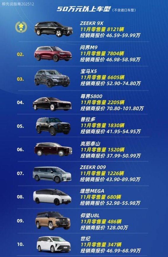 中国高端汽车新格局：50万元以上车型销量再创新高，国产品牌加速崛起