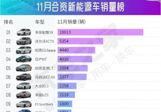 11月车市表现分析：新能源车持续攀升，合资燃油车稳步前行