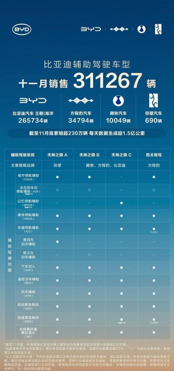 比亚迪“天神之眼”：凭借技术自信与安全承诺赢得230万车主信赖