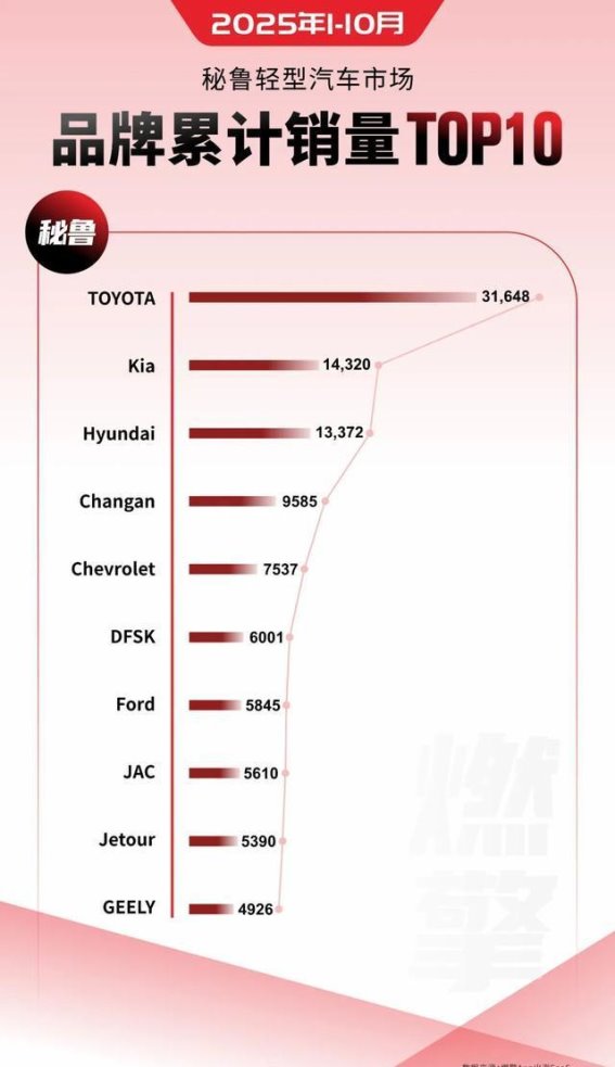 2025年1-10月秘鲁轻型汽车市场：日系稳居第一，韩系紧随其后，中国品牌崭露头角