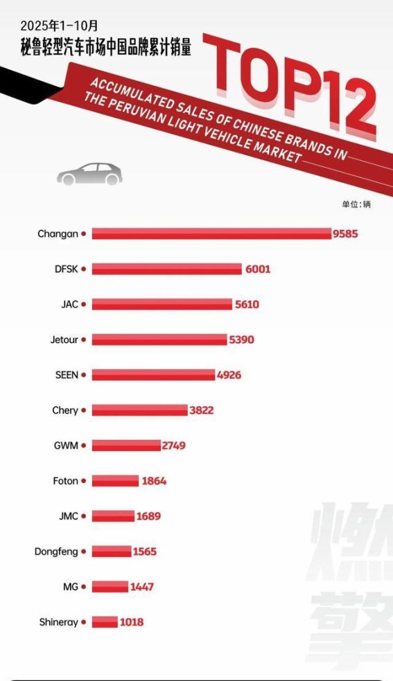 秘鲁轻型车市场：中国品牌的多维竞争布局