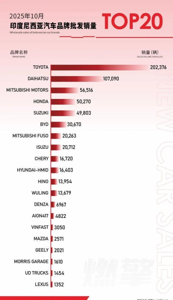 印尼汽车市场销量排行榜：日系主导，中国品牌快速崛起