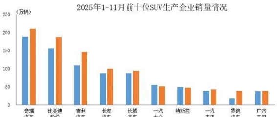 2025年1-11月中国SUV市场竞争格局深度分析