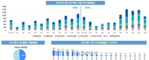 2025年11月OTA升级概况：蔚来与小米引领新势力品牌的创新步伐