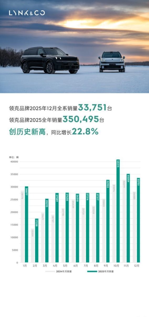 领克2025年销量再创新高 智能化与全球化稳步推进