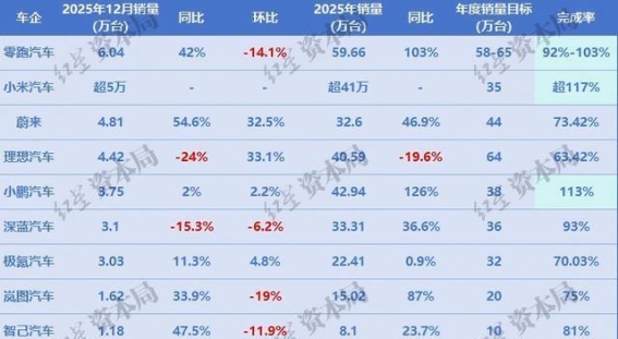 新势力车企2025年销量盘点：零跑领跑，小米小鹏超额完成，理想承压