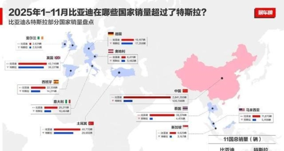 比亚迪超越特斯拉，全球纯电市场格局全面重塑