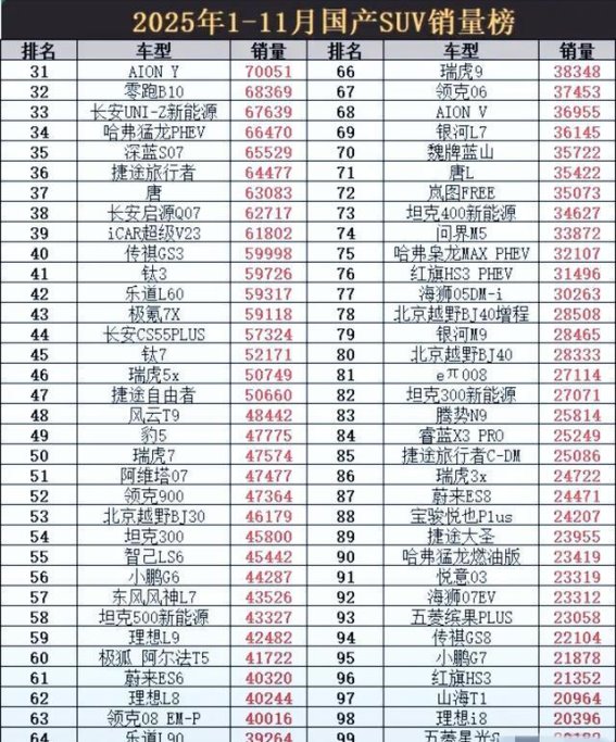 2025国产SUV销量盘点：吉利“双子星”领跑 多品牌格局多元
