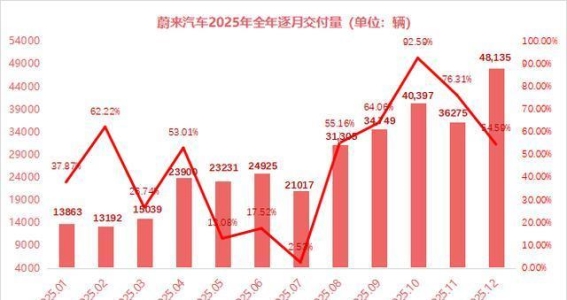 2025年新势力车企年终盘点：零跑与小鹏翻倍增长，蔚来反弹，理想面临挑战
