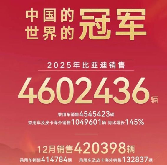 比亚迪超越特斯拉，登顶全球电动汽车销量榜首