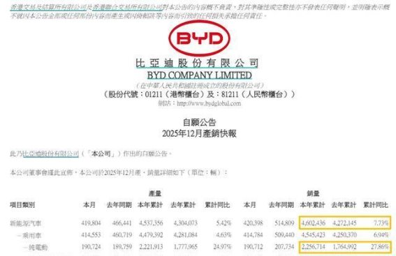 比亚迪销量突破特斯拉，全球电动车格局重塑