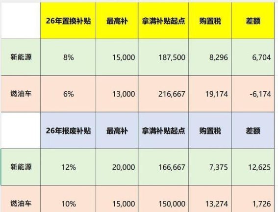 2026年车市开启补贴大战 购置税全免掀起市场波澜