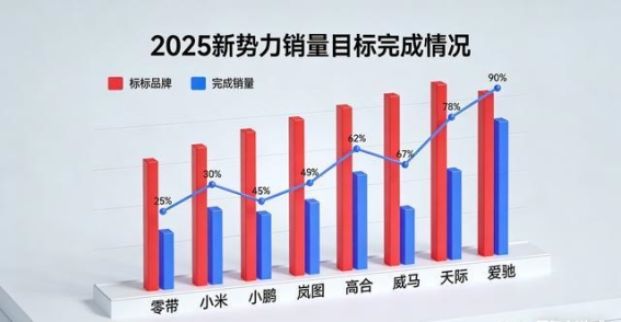 2025年新能源汽车市场：三家突围，半数新势力折戟